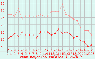 Courbe de la force du vent pour Saint-Nazaire-d
