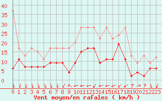 Courbe de la force du vent pour Nyon-Changins (Sw)