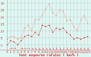 Courbe de la force du vent pour Delsbo