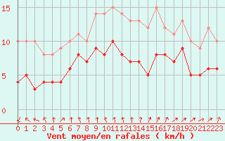 Courbe de la force du vent pour Tours (37)