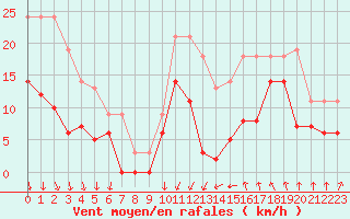 Courbe de la force du vent pour Vichy (03)