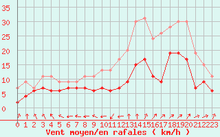 Courbe de la force du vent pour Rodez (12)
