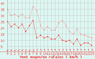 Courbe de la force du vent pour Olpenitz