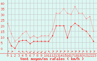 Courbe de la force du vent pour Saint-Auban (04)