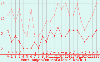 Courbe de la force du vent pour Payerne (Sw)