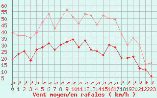 Courbe de la force du vent pour Leutkirch-Herlazhofen