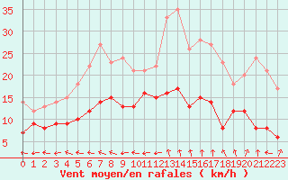 Courbe de la force du vent pour Muehldorf