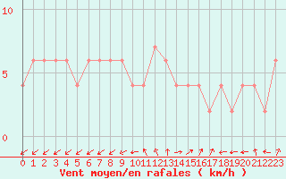 Courbe de la force du vent pour Herstmonceux (UK)