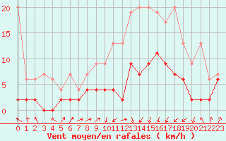 Courbe de la force du vent pour Berne Liebefeld (Sw)