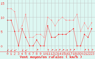 Courbe de la force du vent pour Angoulme - Brie Champniers (16)