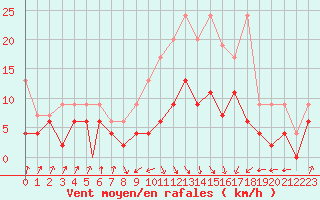 Courbe de la force du vent pour Payerne (Sw)