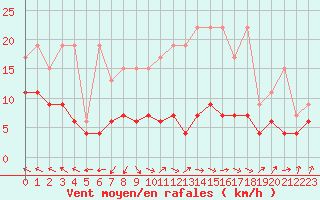 Courbe de la force du vent pour Plaffeien-Oberschrot