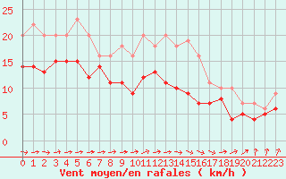 Courbe de la force du vent pour Saint-Brieuc (22)