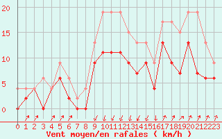 Courbe de la force du vent pour Grenoble/agglo Le Versoud (38)