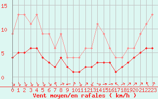 Courbe de la force du vent pour Bellengreville (14)