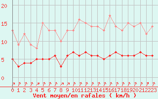 Courbe de la force du vent pour Rmering-ls-Puttelange (57)