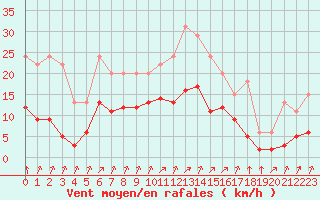 Courbe de la force du vent pour Lignerolles (03)