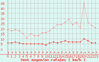 Courbe de la force du vent pour Paris Saint-Germain-des-Prs (75)