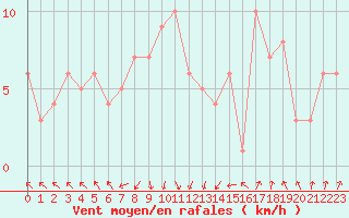 Courbe de la force du vent pour Siofok