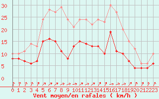 Courbe de la force du vent pour Oschatz