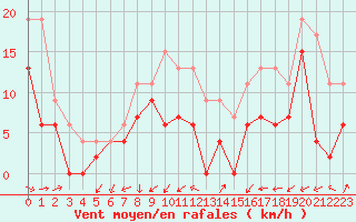 Courbe de la force du vent pour Chteaudun (28)