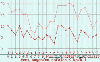Courbe de la force du vent pour Chartres (28)