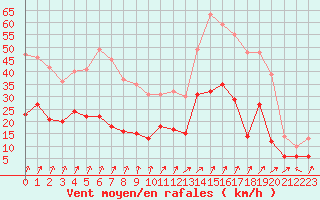 Courbe de la force du vent pour Colmar (68)