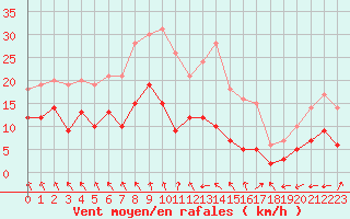 Courbe de la force du vent pour Ueckermuende