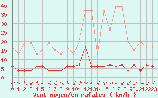 Courbe de la force du vent pour Blatten