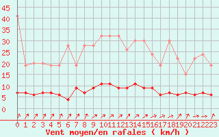 Courbe de la force du vent pour La Fretaz (Sw)