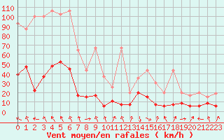 Courbe de la force du vent pour Gornergrat