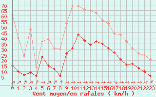 Courbe de la force du vent pour Biarritz (64)