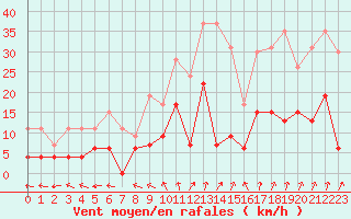 Courbe de la force du vent pour Guret Saint-Laurent (23)