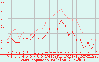 Courbe de la force du vent pour Antibes (06)