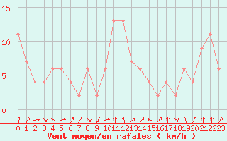 Courbe de la force du vent pour Altnaharra