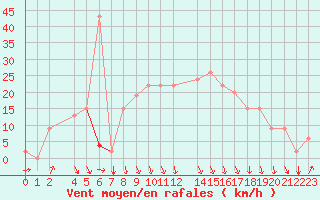 Courbe de la force du vent pour Jendouba