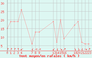 Courbe de la force du vent pour le bateau BATFR22