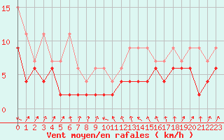 Courbe de la force du vent pour Davos (Sw)