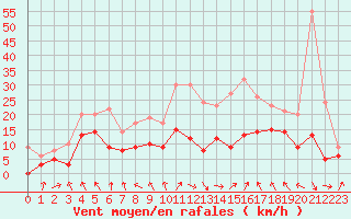 Courbe de la force du vent pour Ble / Mulhouse (68)