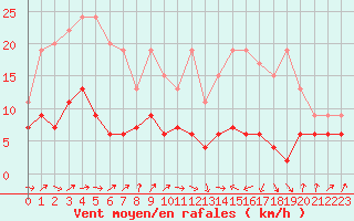 Courbe de la force du vent pour Tarbes (65)