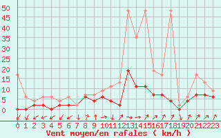 Courbe de la force du vent pour Les Eplatures - La Chaux-de-Fonds (Sw)