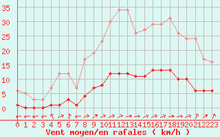 Courbe de la force du vent pour Marquise (62)