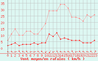 Courbe de la force du vent pour Grasque (13)