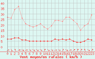 Courbe de la force du vent pour Vernouillet (78)