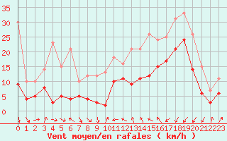 Courbe de la force du vent pour Solenzara - Base arienne (2B)