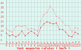 Courbe de la force du vent pour Calvi (2B)