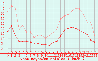 Courbe de la force du vent pour Sallanches (74)