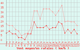 Courbe de la force du vent pour Chartres (28)
