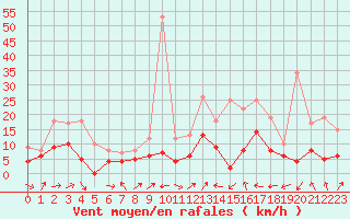 Courbe de la force du vent pour Dax (40)