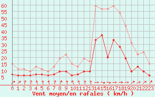 Courbe de la force du vent pour Toulouse-Francazal (31)